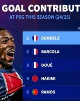 开云体育-本赛季巴黎队内参与进球榜：登贝莱51球居首，巴尔科拉42球次席