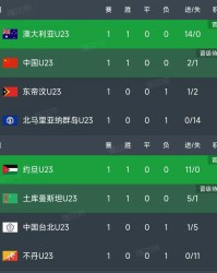 pulse-kaiyun.com-U23亚洲杯预选赛第一轮结束了所有比赛，最新积分榜如下！